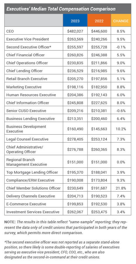 Executive Median total Compensation Chart