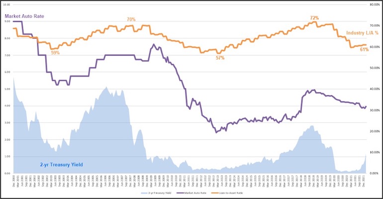 Market Auto Rate graph