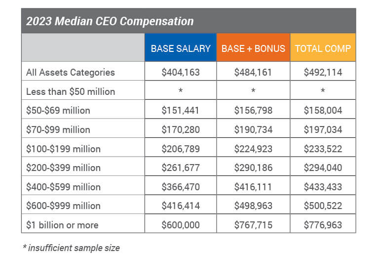 Median CEO Compensation