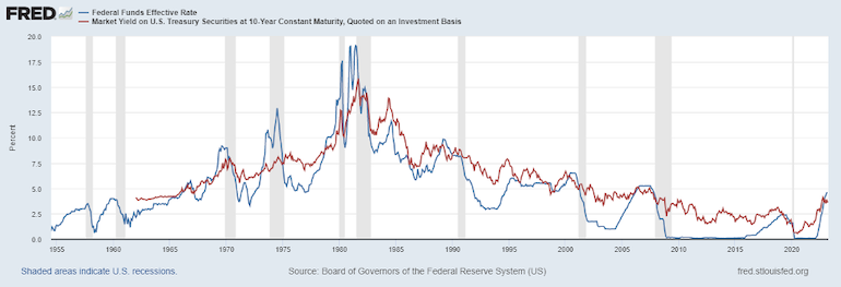 federal funds effective rate vs market yield on US treasury securities