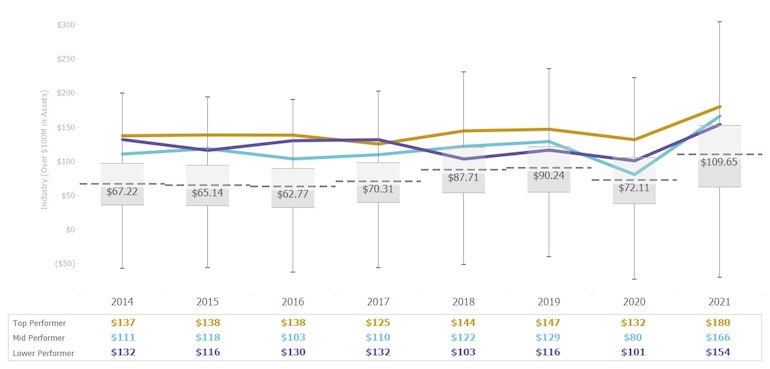 graph of net income per member