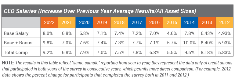 CEO Salaries Increase Over Previous Year Average