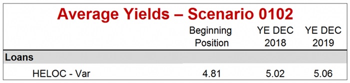 Average Yields - scenario 0102