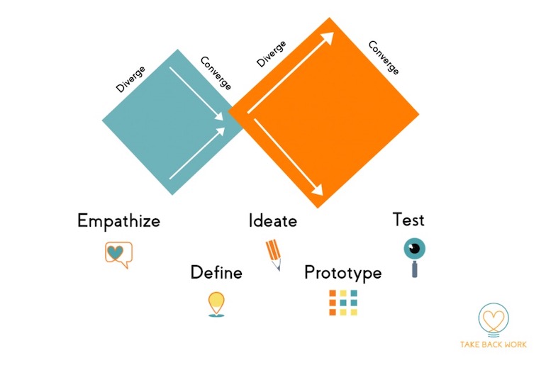 flow chart of design thinking process