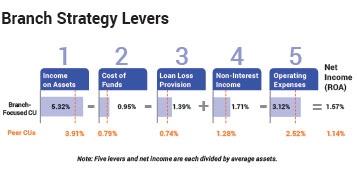 Branch Strategy Levers