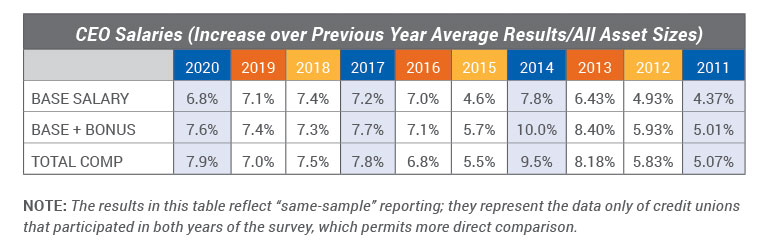 CEO Salaries Increase Over Previous Year Average Results for All Asset Sizes