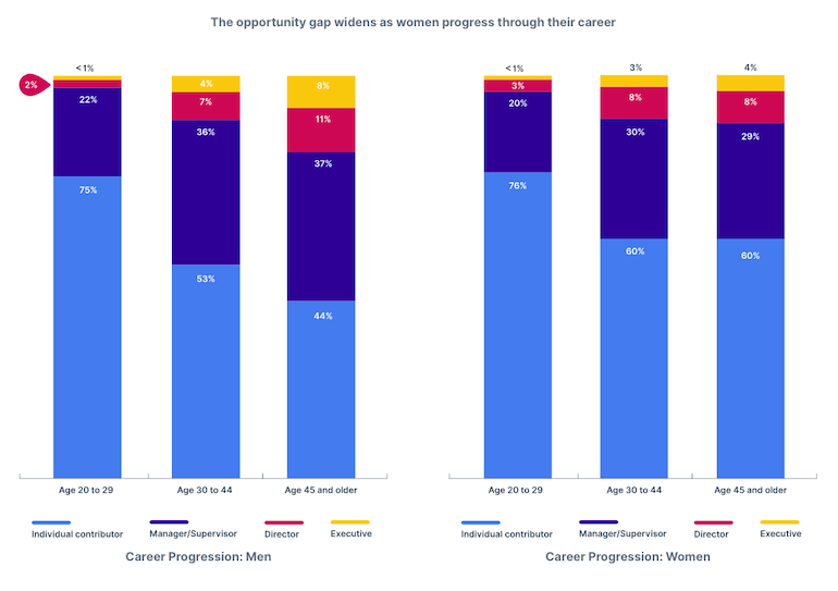 PayScale chart of widening opportunity gap by age