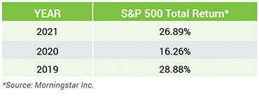 table of S&P 500 Total Return for the years 2019 through 2021