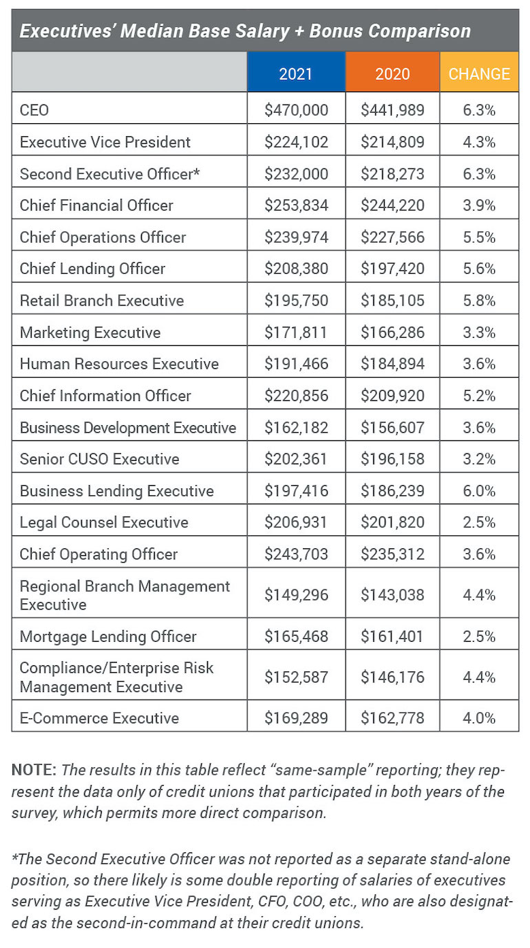 Executive median base salary plus bonus