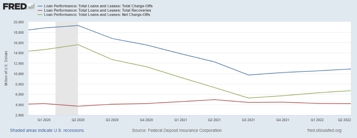 chargeoffs and recoveries chart